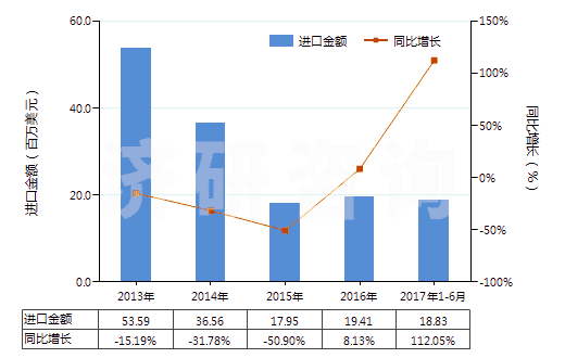 2013-2017年6月中國瀝青焦(HS27082000)進口總額及增速統(tǒng)計